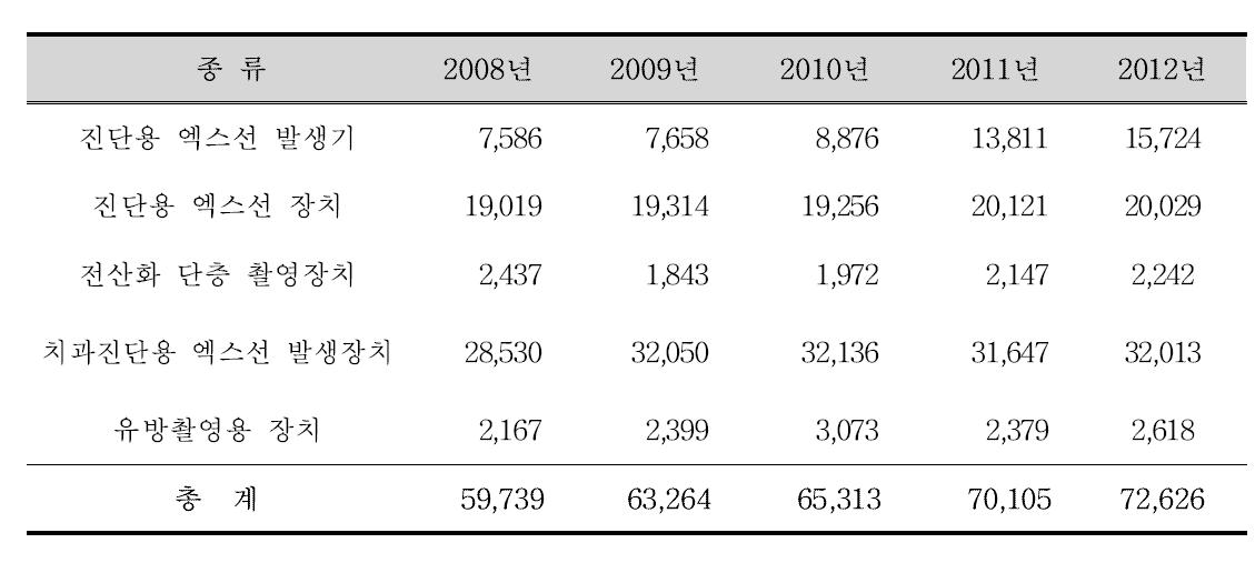 최근 5년간 진단용방사선발생장치 현황(2008 ∼ 2012)