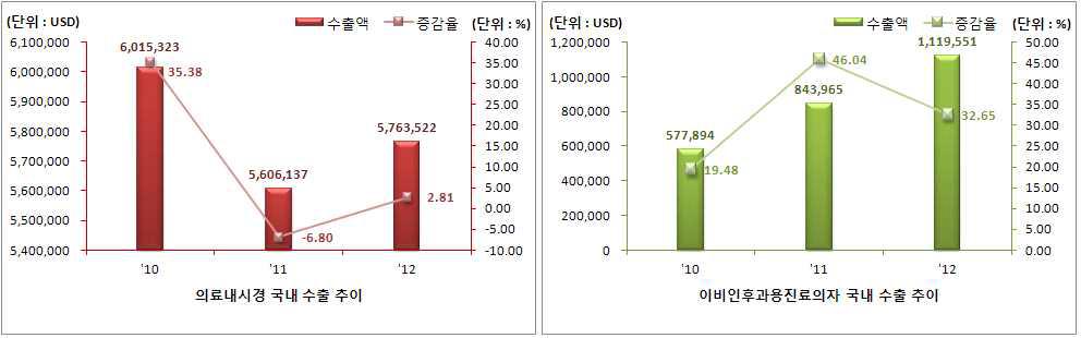 과제 관련 품목 국내 수출 추이