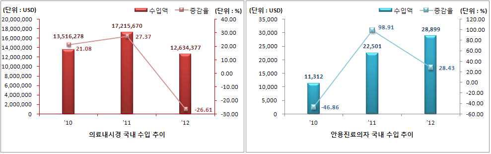 과제 관련 품목 국내 수입 추이