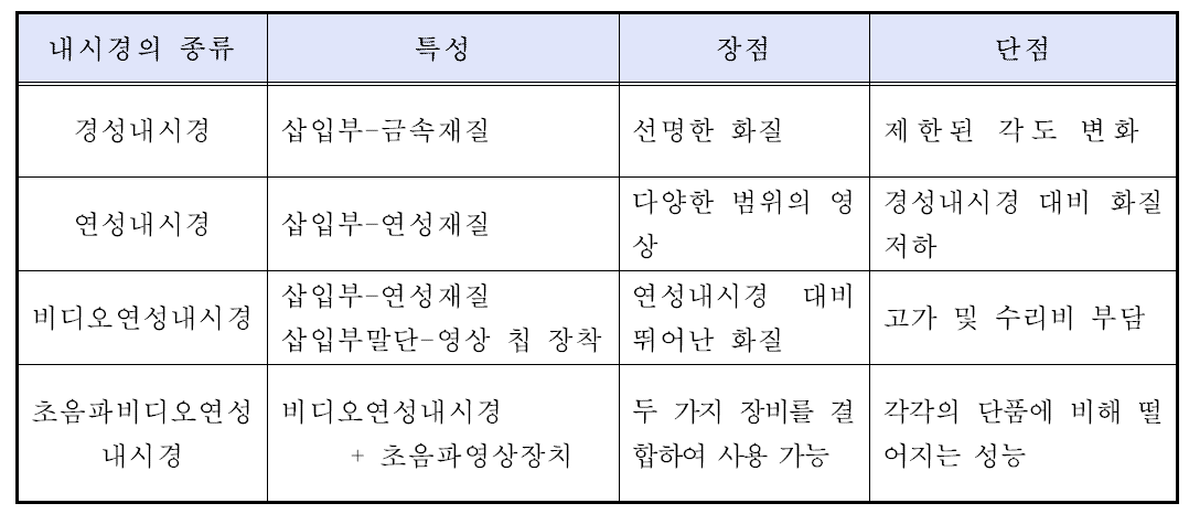 의료 내시경의 종류 및 특성