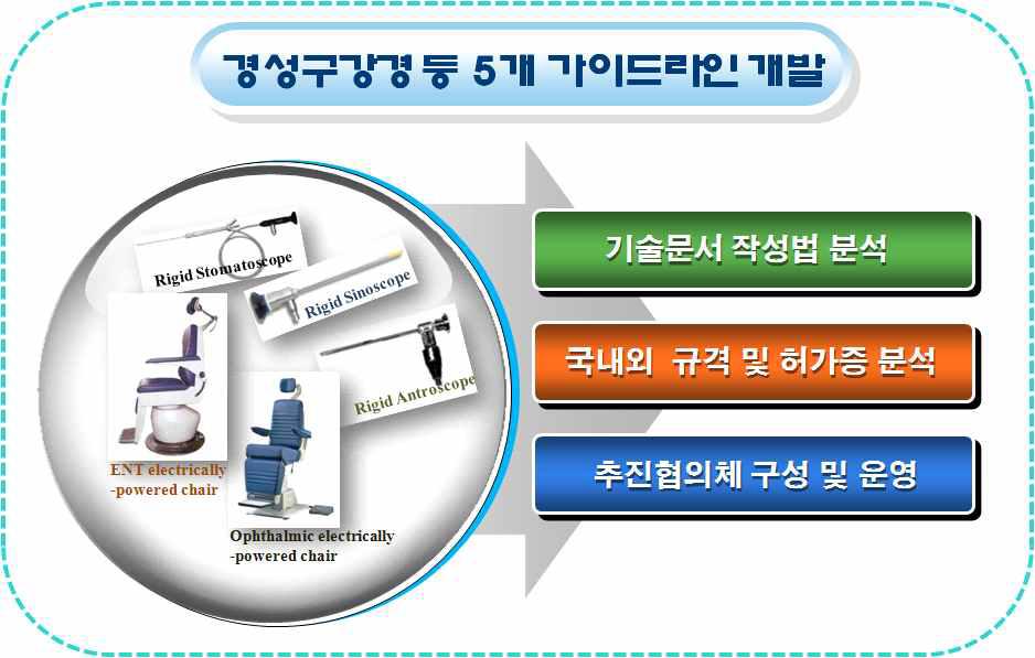 연구개발과제의 목표 및 개요