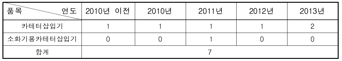 제조 허가 현황