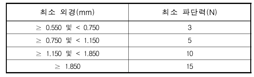 쉬스 시험편의 최소 파단력