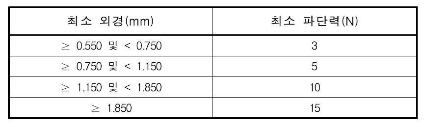 확장기 시험편의 최소 파단력