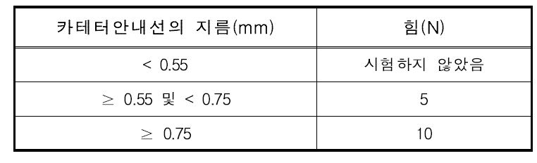 카테터안내선 결합 강도 시험의 힘