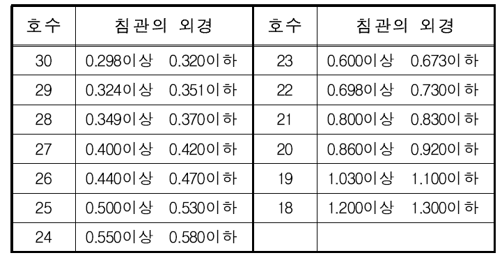 침관의 외경과 호수