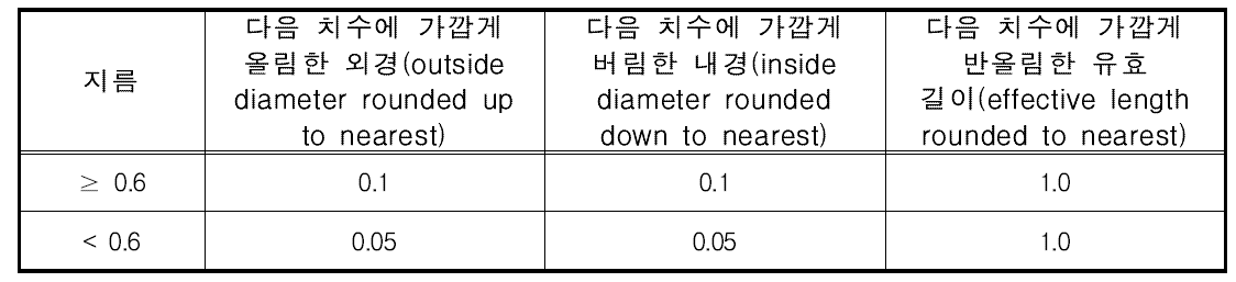 IV 카테터의 공칭 크기에 대한 지정