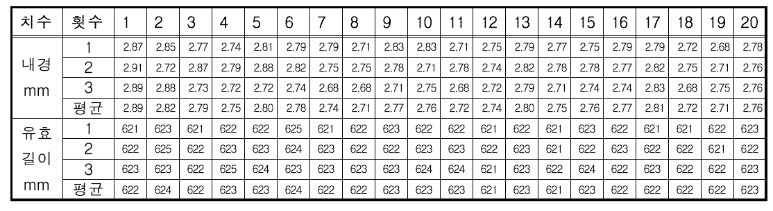 시험검체 Ⅱ 쉬스의 치수 시험 결과