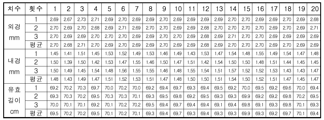 시험검체 Ⅱ 확장기의 치수 시험 결과