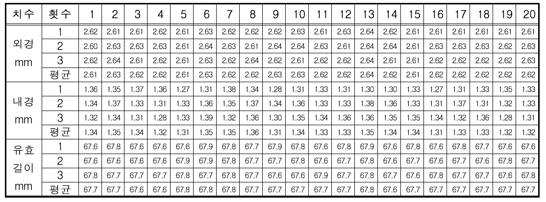 시험검체 Ⅴ 확장기의 치수 시험 결과