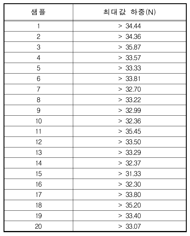 시험 검체 Ⅱ - B 의 파단력 시험 결과