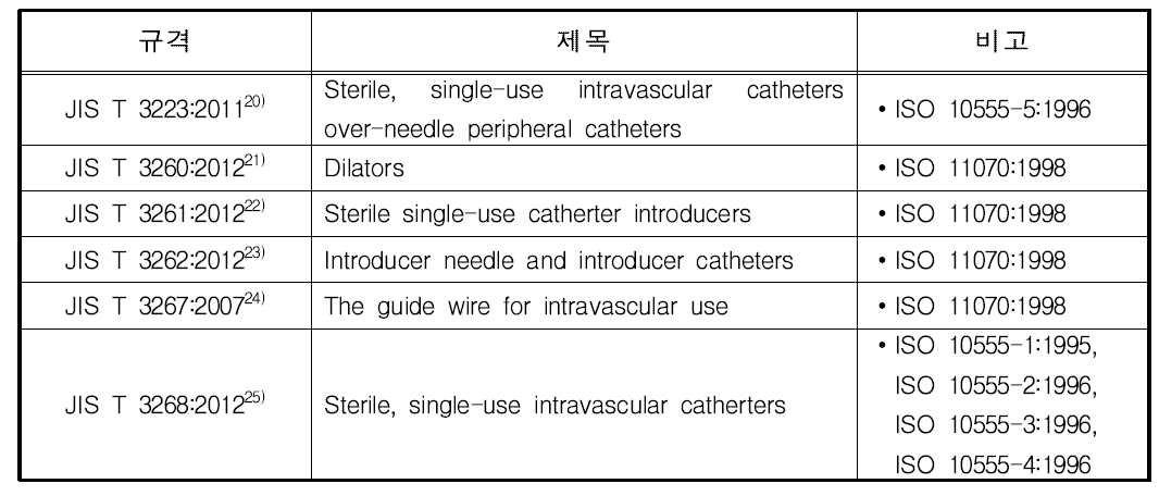 카테터삽입기 관련 일본 공업규격(JIS) 규격