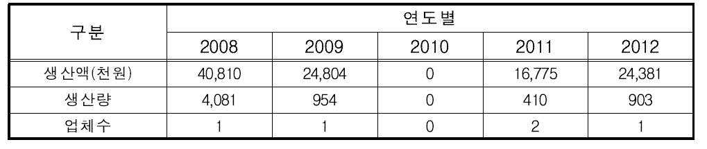 카테터삽입기 생산 현황