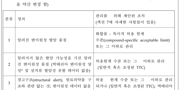 변이원성 및 발암 가능성에 따른 불순물 분류 및 결과적인 관리 방법 (참고 문헌 17