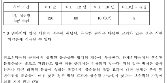 : 총 불순물에 대한 섭취 허용량