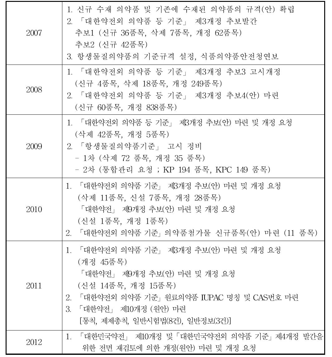 식품의약품안전처에서 수행한 약전개정사업(‘07년~’12년)