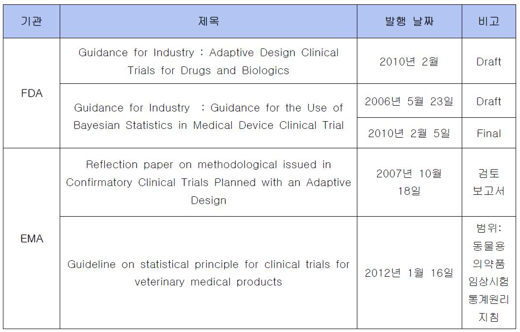 국외 가이드라인 현황