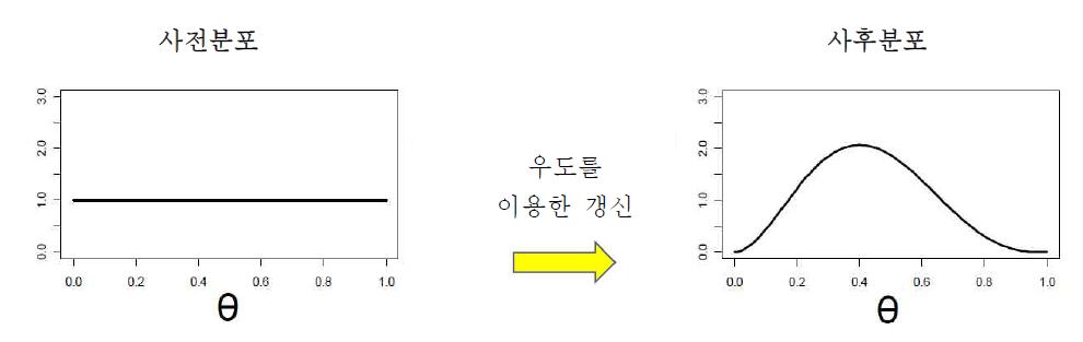 우울증 치료제의 임상시험 결과 치료율의 변화