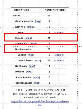 베이지안 기법 임상시험 수행 국가