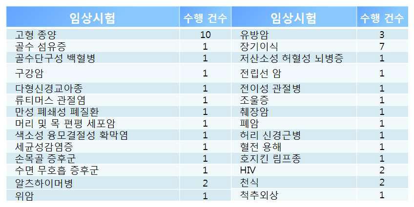 적응증 구분 베이지안 기법 임상시험 현황-(1)