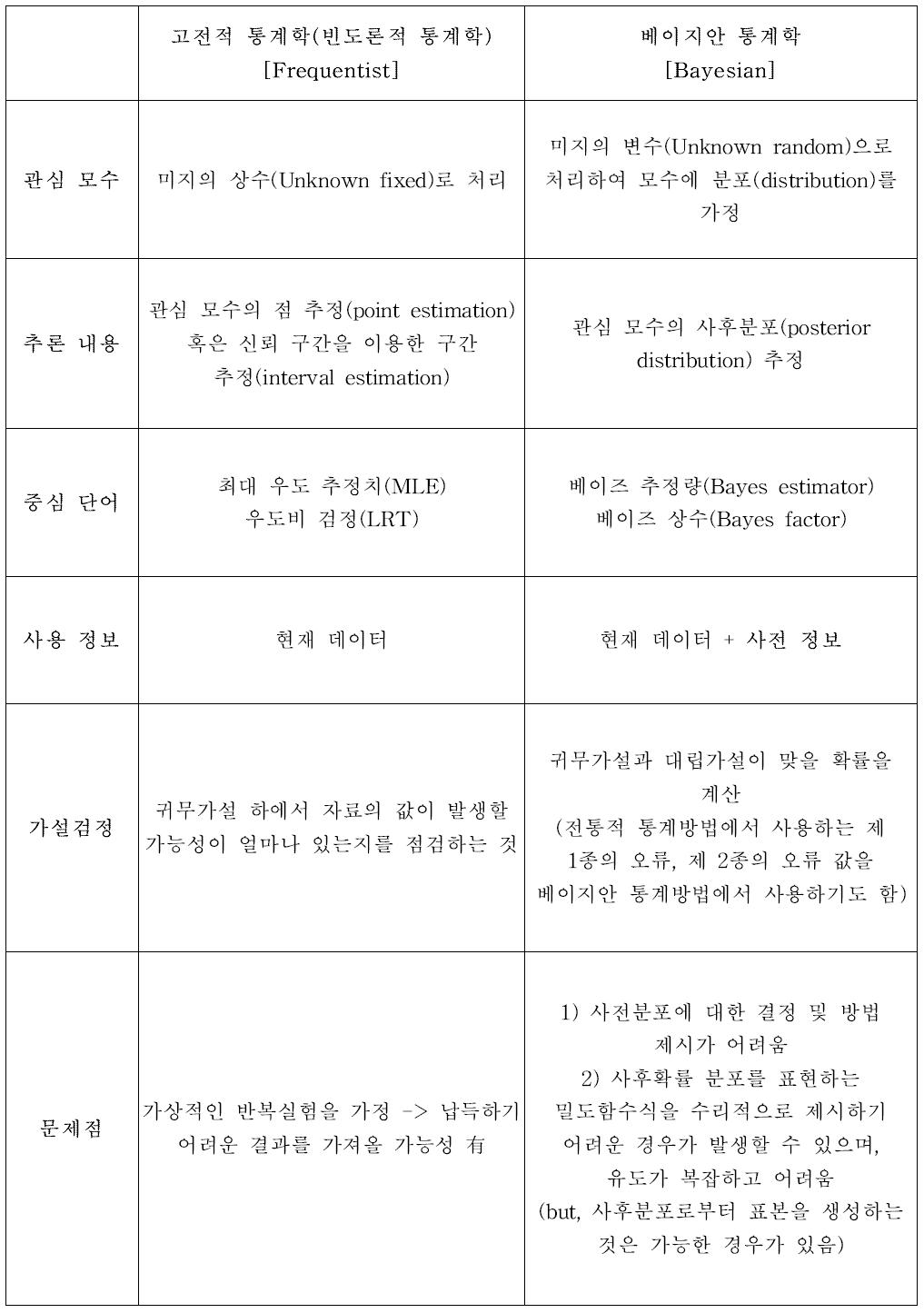 고전적 통계학과 베이지안 통계학의 비교