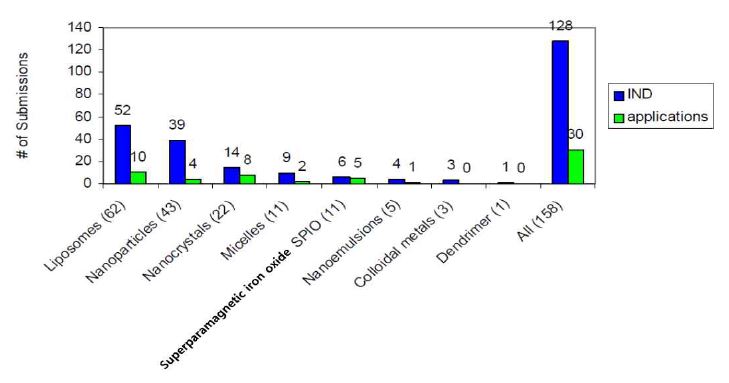 그림 3. 2010-2012년 FDA에 나노기술이 적용된 신약의 신청 건수 현황