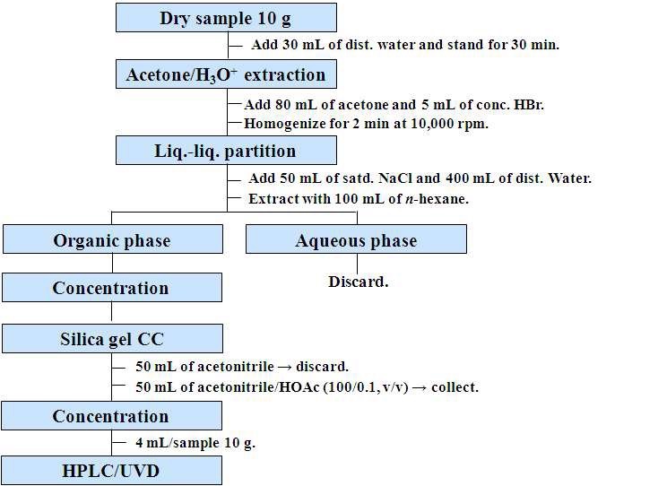 그림 14. 당귀 중 azocyclotin 및 cyhexatin 잔류분석을 위한 시료 추출 및 정제과정