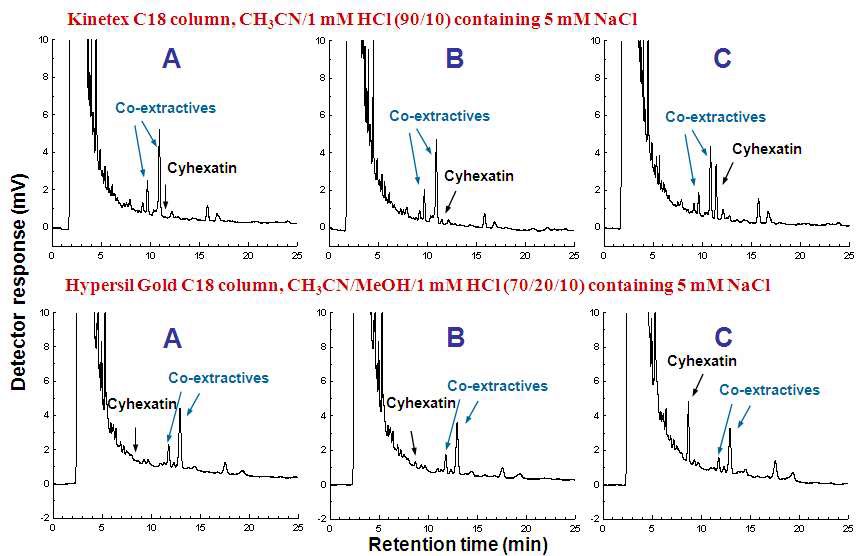 그림 20. 당귀 중 cyhexatin 잔류분의 HPLC 분리용 column 변경에 의한 in situ confirmation