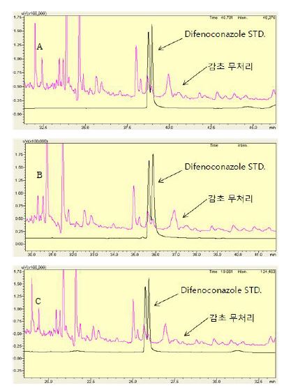 그림 24. 감초 무처리 시료와 difenoconazole 표준품의 컬럼온도 변화에 따른 GLC-ECD 크로마토그램