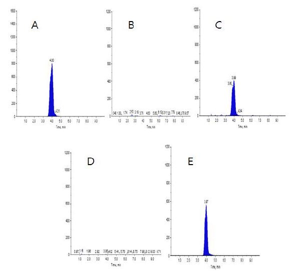 그림 36. Triforine의 HPLC-MS/MS크로마토그램