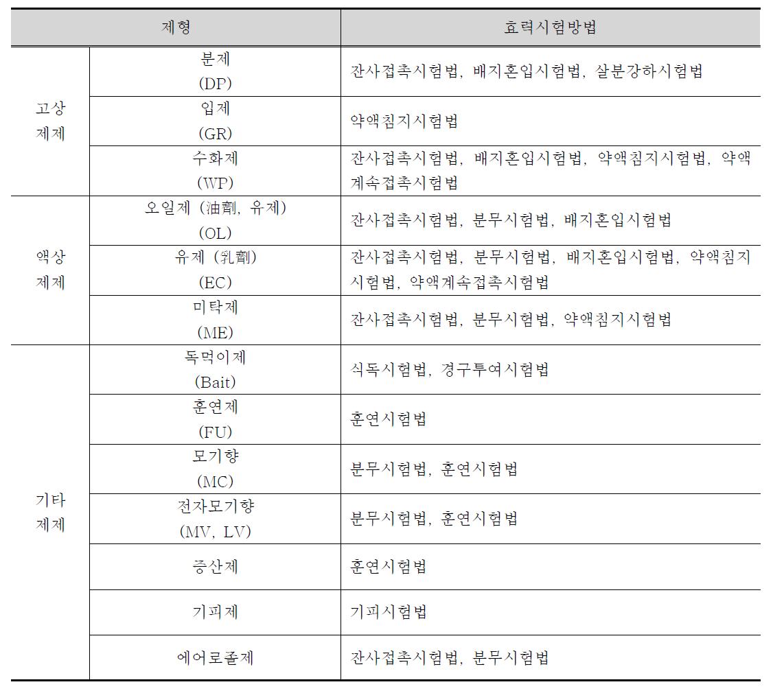 제형에 따른 효력시험방법 분류.