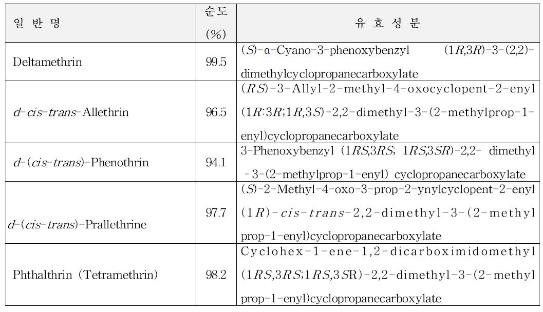 국소처리법에 사용된 피레스로이드 원료의 일반명, 순도 및 유효성분