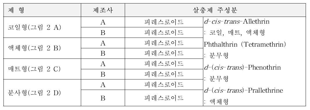 가정용 살충제 제형 및 유효성분