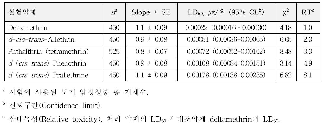 감수성 KS-CP 계통의 빨간집모기(Culex pipiens pallens) 암컷성충에 대한 5종 피레스 로이드계 살충제의 국소처리법 생물검정 시험 결과