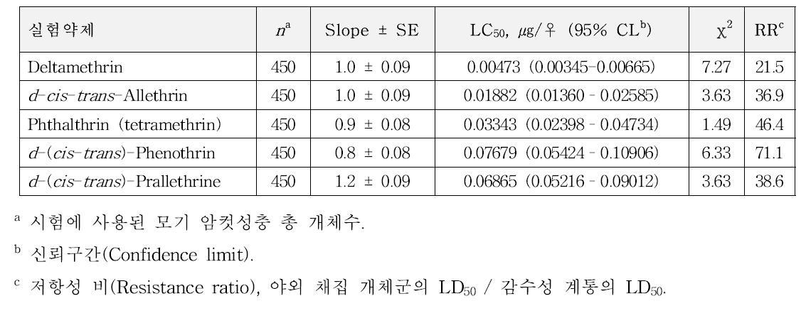 야외채집 빨간집모기(Culex pipiens pallens) 개체군의 암컷성충에 대한 5종 피레스로이드계 살충제의 국소처리법 생물검정 시험 결과