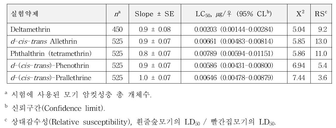 야외 채집 흰줄숲모기(Aedes albopictus) 개체군의 암컷성충에 대한 5종 피레스로이드계 살충제의 국소처리법 생물검정 시험 결과