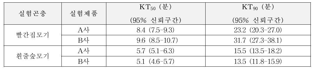 빨간집모기와 흰줄숲모기 암컷성충에 대한 각 시험 코일형 제품을 피트-그래디 장치(Peet-Grady chamber)에서 실험하였을 때의 평균 녹다운 시간