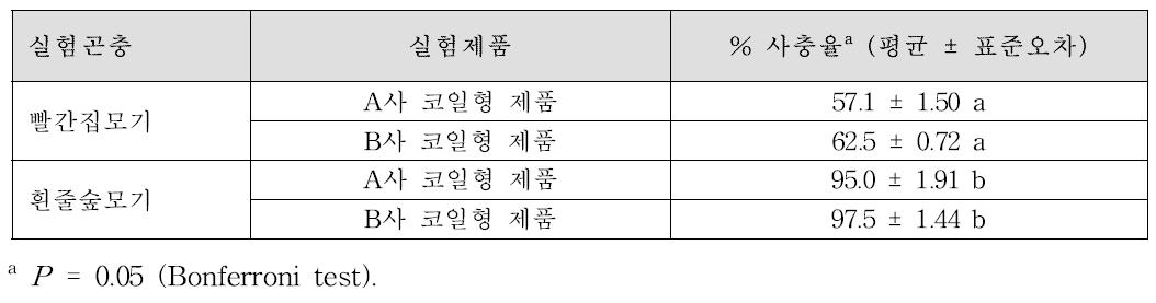 빨간집모기와 흰줄숲모기 암컷성충에 대한 각 시험 코일형 제품을 피트-그래디 장치(Peet-Grady chamber)에서 실험하였을 때의 최종치사율