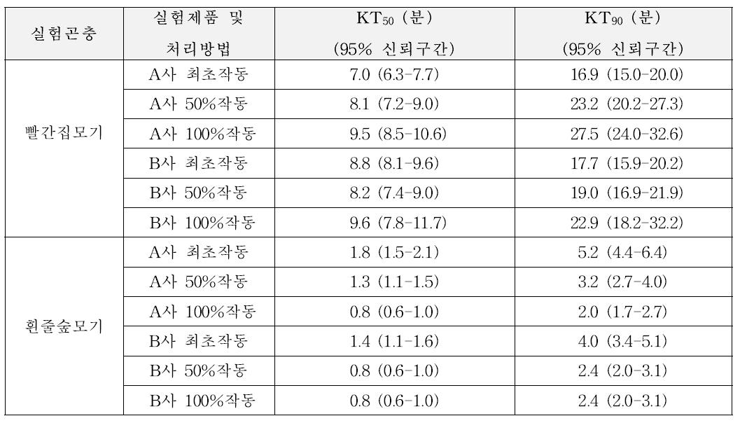 빨간집모기와 흰줄숲모기 암컷성충에 대한 각 실험 전자매트 모기향 제품을 피트-그래디 장치(Peet-Grady chamber)에서 실험하였을 때의 평균 녹다운 시간