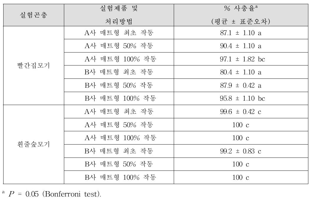 빨간집모기와 흰줄숲모기 암컷성충에 대한 각 시험 전자매트 모기향제품을 피트-그래디 장치(Peet-Grady chamber)에서 실험하였을 때의 최종 사충율