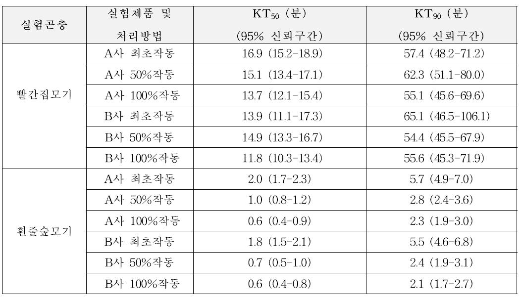 빨간집모기와 흰줄숲모기 암컷성충에 대한 각 실험 전자액체 모기향 제품을 피트-그래디 장치(Peet-Grady chamber)에서 실험하였을 때의 평균 녹다운 시간