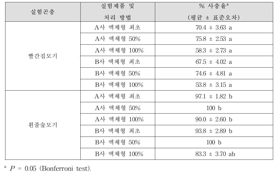 빨간집모기와 흰줄숲모기 암컷성충에 대한 각 실험 전자액체 모기향 제품을 피트-그래디 장치(Peet-Grady chamber)에서 실험하였을 때의 최종 사충율