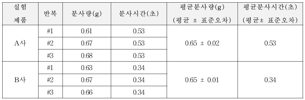 실험에 사용된 분사형 제품의 평균분사량과 분사시간