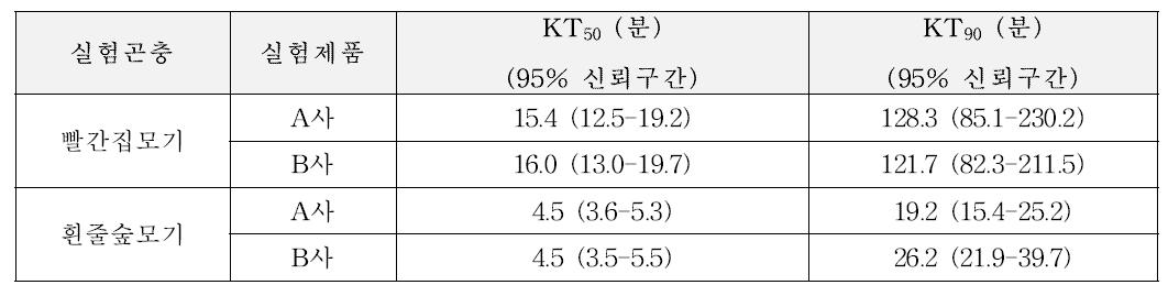 빨간집모기와 흰줄숲모기 암컷성충에 대한 각 실험 분사형 제품을 피트-그래디 장치(Peet-Grady chamber)에서 실험하였을 때의 평균 녹다운 시간