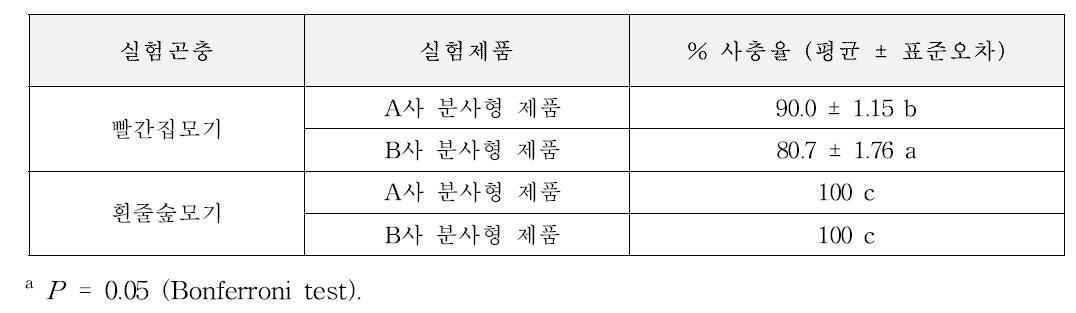 빨간집모기와 흰줄숲모기 암컷성충에 대한 각 실험 분사형 제품을 피트-그래디 장치(Peet-Grady chamber)에서 실험하였을 때의 최종치사율