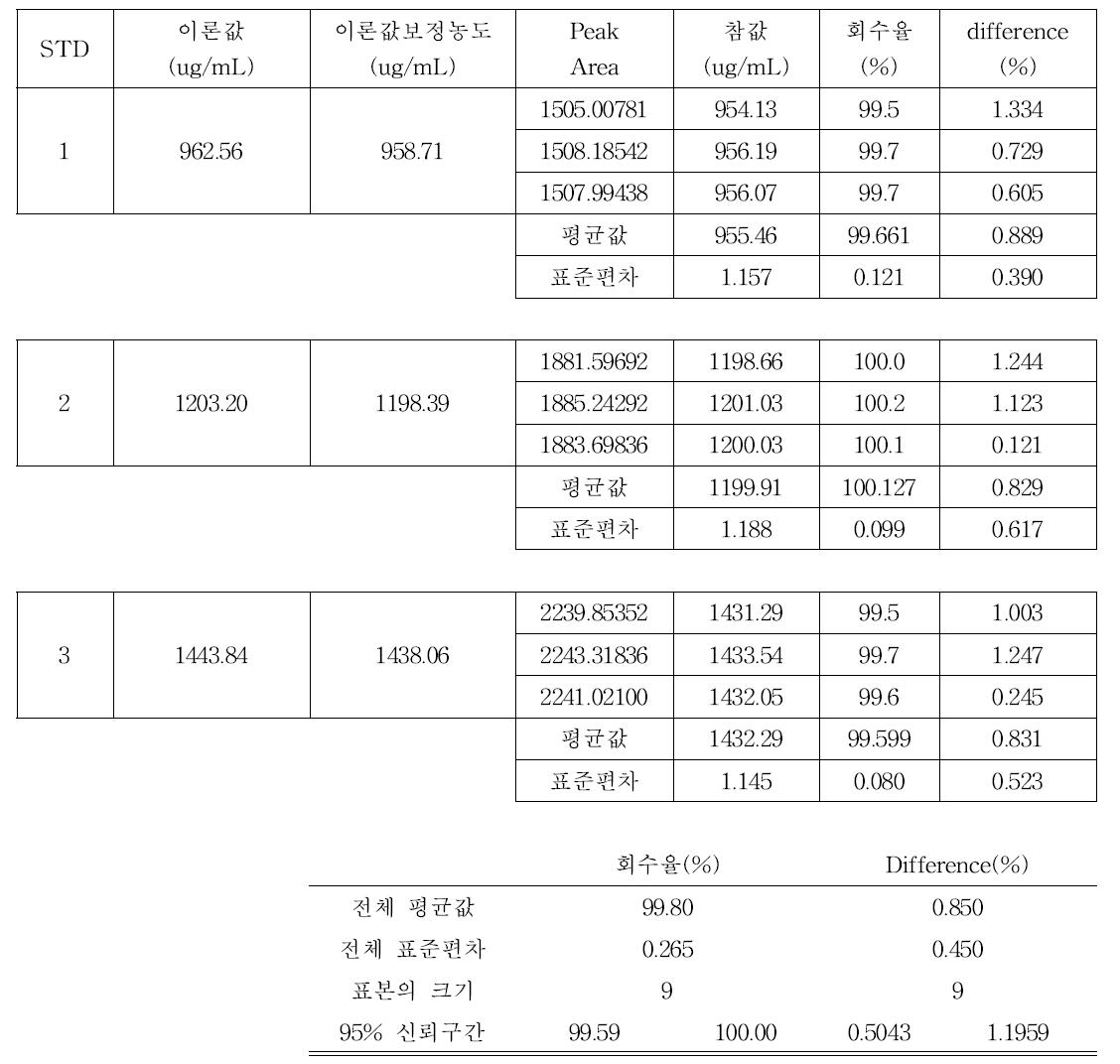 델타메트린 정확성 결과.