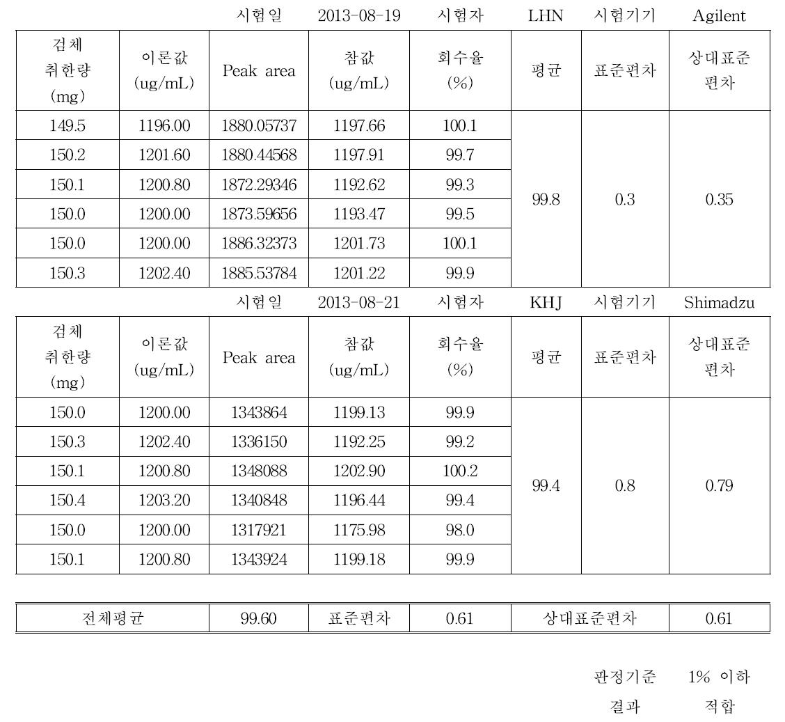 델타메트린 정밀성 결과.