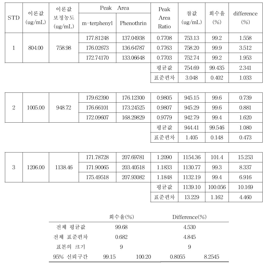 d-페노트린 정확성 결과.