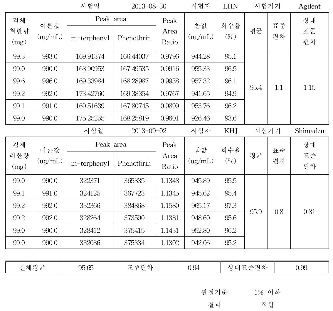 d-페노트린 정밀성 결과.