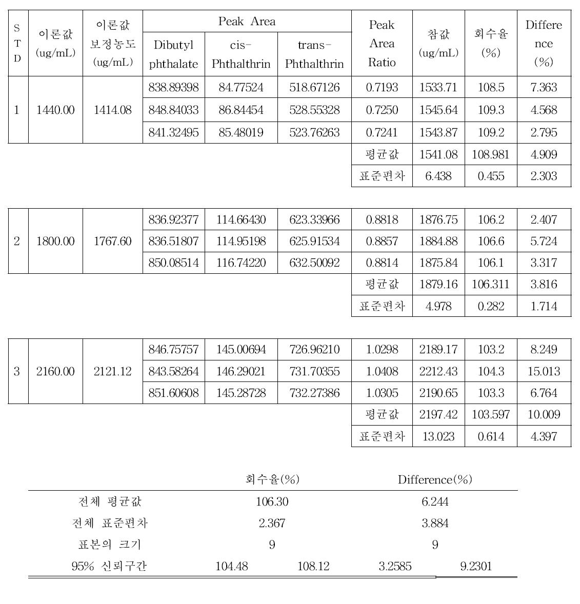 d-페노트린·프탈트린 에어로솔(프탈트린) 정확성 결과.